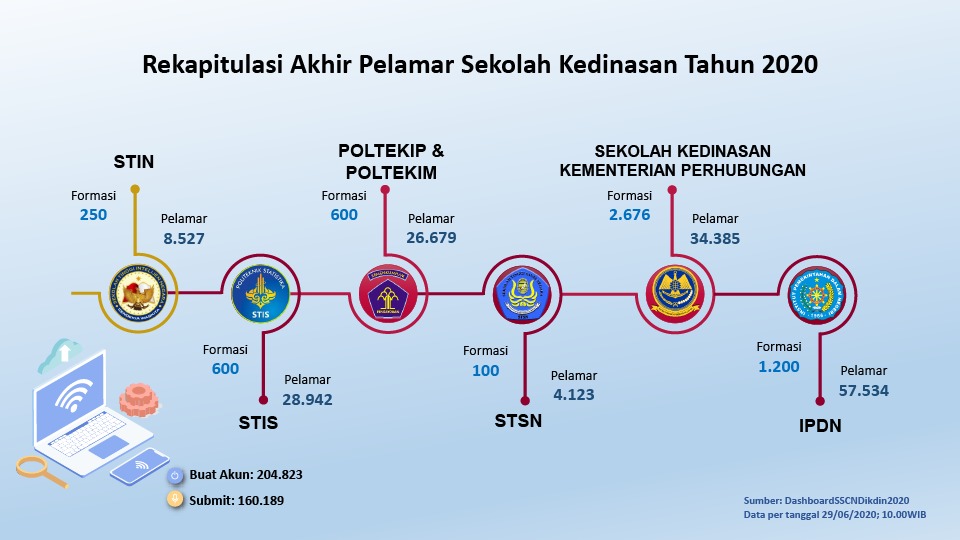 Pelamar Sekolah Kedinasan 2020 Capai 160.189 Orang