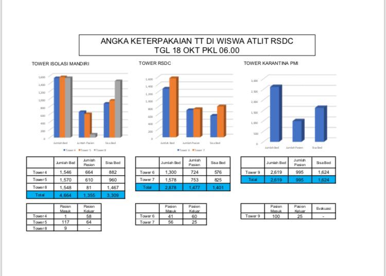 71,60 Persen Pasien di RS Darurat Covid-19 Wisma Atlet Dinyatakan Sembuh