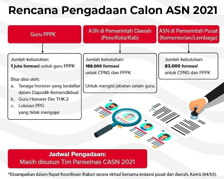 Catat, April 2021 Pemerintah Akan Buka Pendaftaran 1,3 Juta Formasi CASN