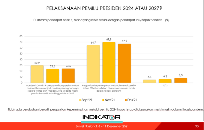 Survei: 67,2 Persen Masyarakat Tolak Penundaan Pemilu 2024