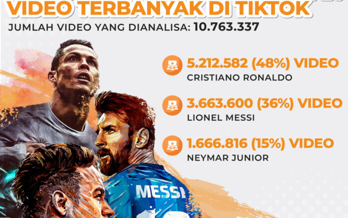 Miliki Sebaran 5 Juta Video di TikTok, Ronaldo Jadi Pemain Bola Terpopuler