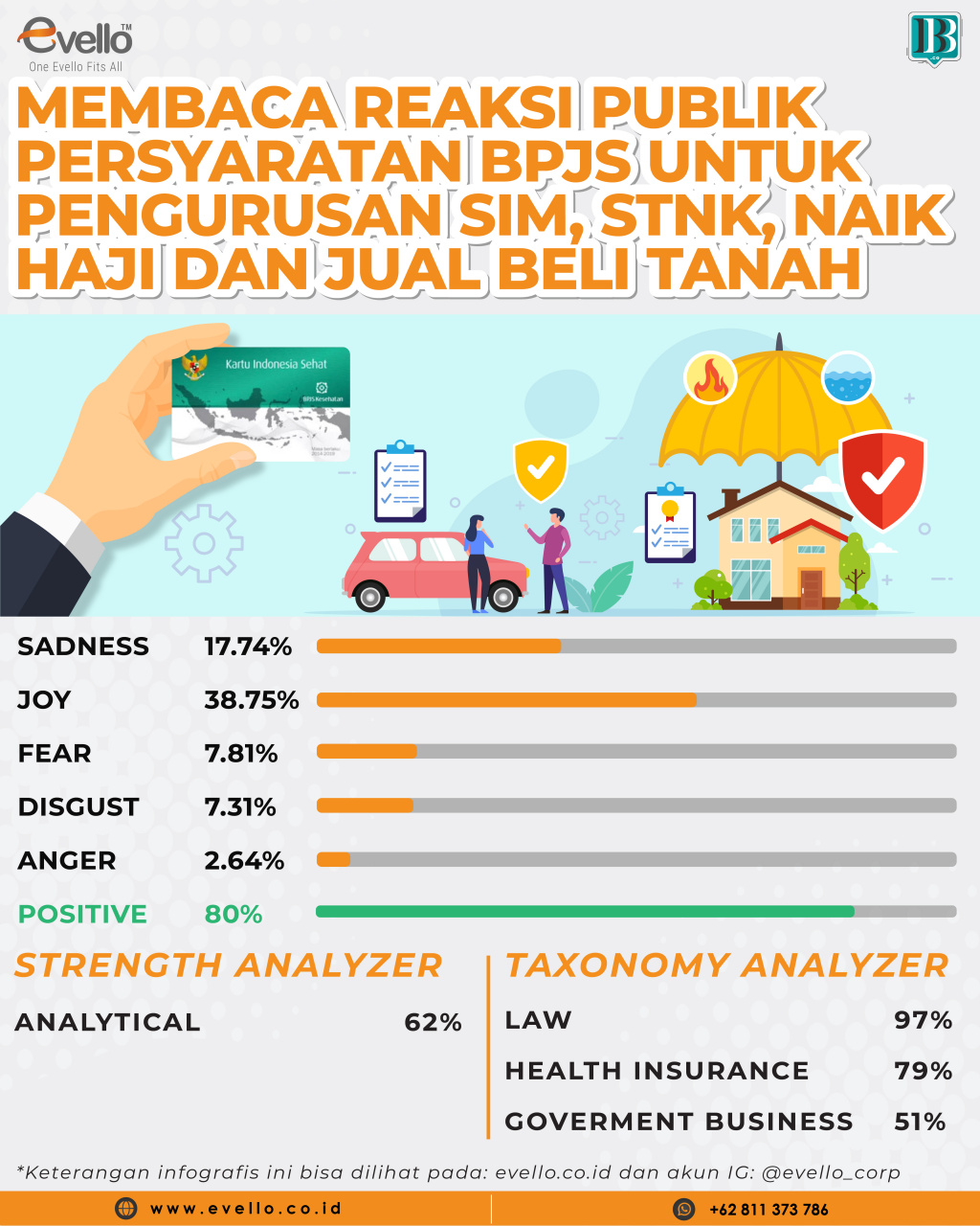 Evello Dapati Sentimen Positif Persyaratan BPJS untuk Pelayanan SIM hingga Jual Beli Tanah