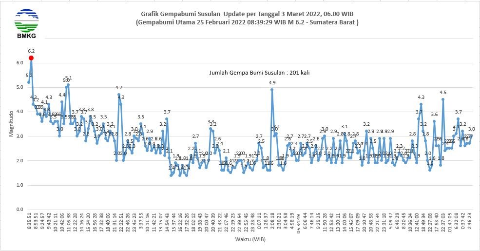 Foto: Twitter @DaryonoBMKG