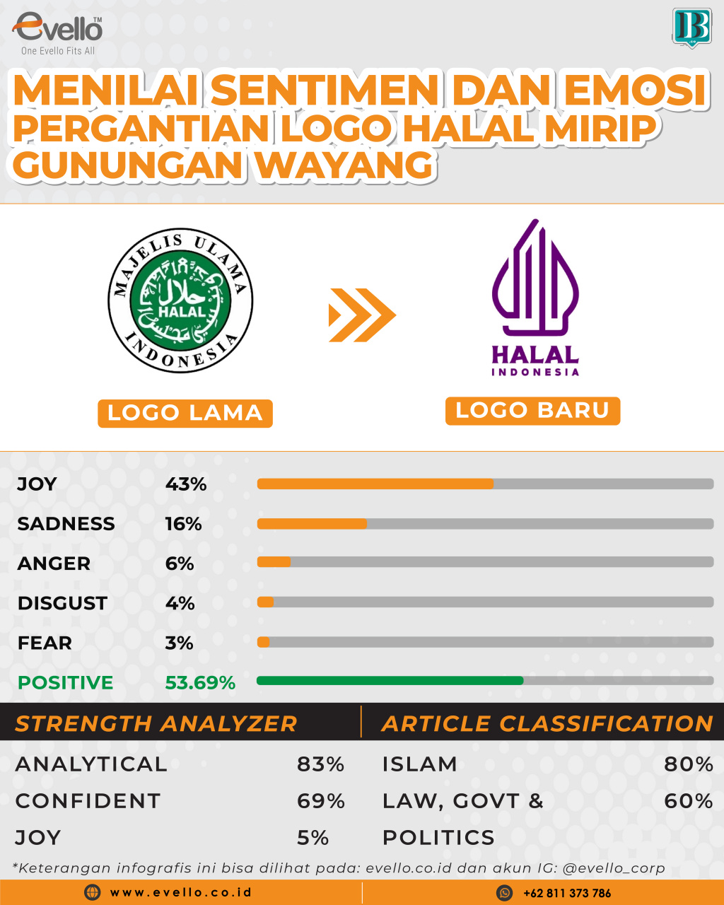 Evello: Kemenag Akan Lanjutkan Penggunaan Logo Halal Baru