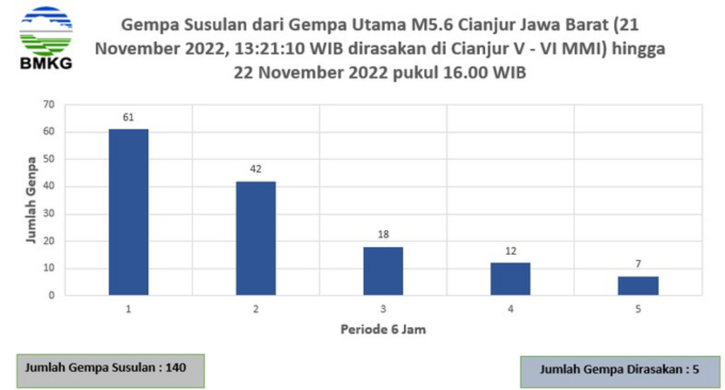 Penurunan Gempa Susulan Cianjur Tanda Kondisi Kembali Aman