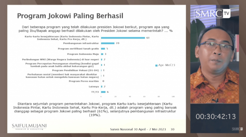 Survei SMRC: Publik Nasional Menilai Program Kesejahteraan dan Infrastruktur Paling Berhasil