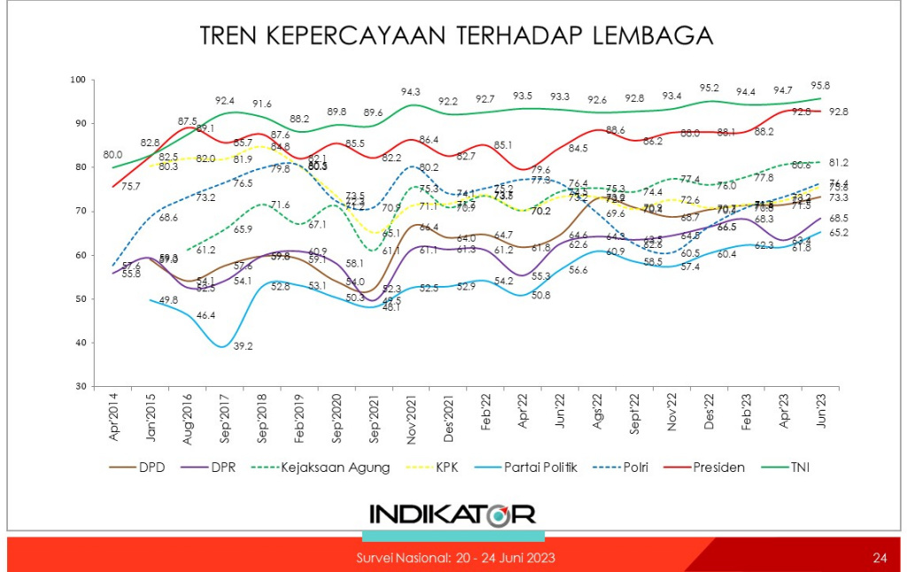 DPR dan Parpol Paling Tidak Dipercaya Publik