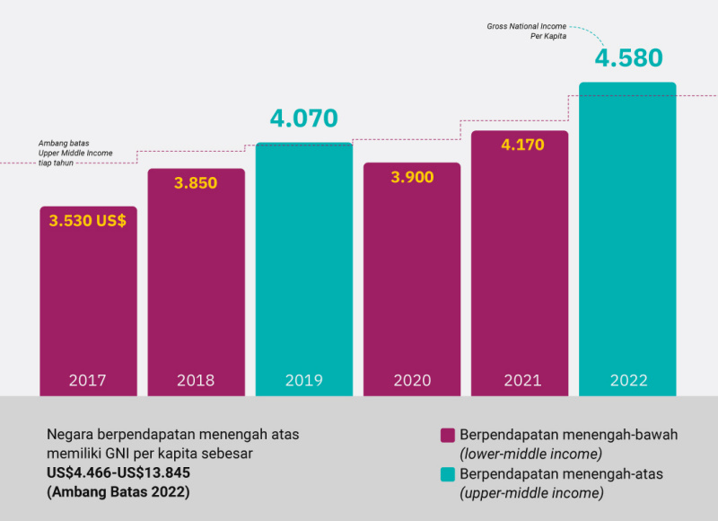 Ekonom: Indonesia Naik Kelas, Rankingnya Masih di Bawah