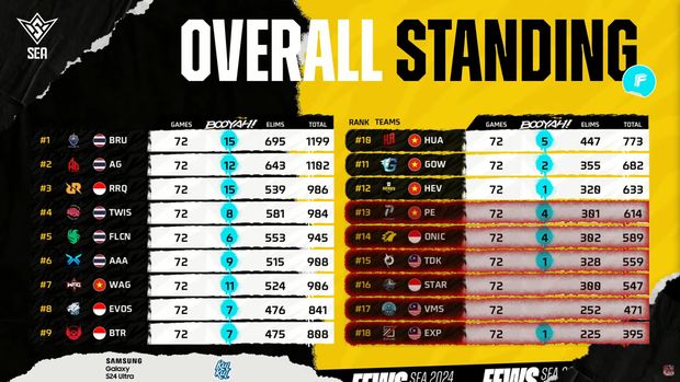Hasil FFWS SEA 2024 Fall: Buriram United Esports Dominasi, RRQ Kazu Finish Ketiga, Evos Divine dan Bigetron Delta Lolos Grand Final Hasil FFWS SEA 2024 Fall: Buriram United Esports Dominasi, RRQ Kazu Finish Ketiga, Evos Divine dan Bigetron Delta Lolos Grand Final