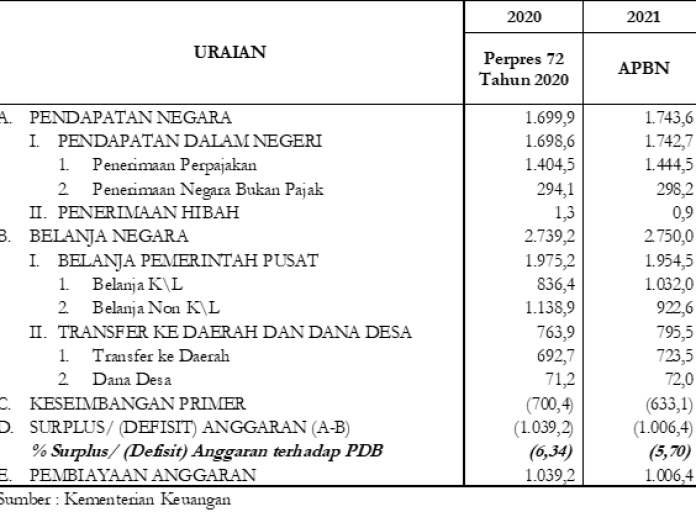 APBN 2021 Akan Jadi Tumpuan Pemulihan Ekonomi